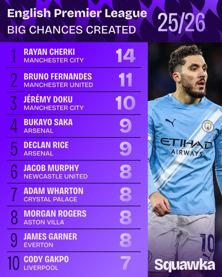 OD官网-英超创造重大机会榜：谢尔基压B费居首，赖斯、萨卡、加克波在列